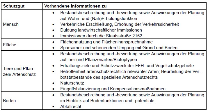Informationstabelle